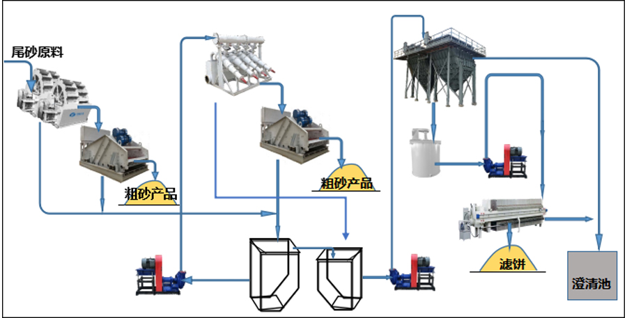 洗沙場尾料的固液分離設備形象聯(lián)系圖